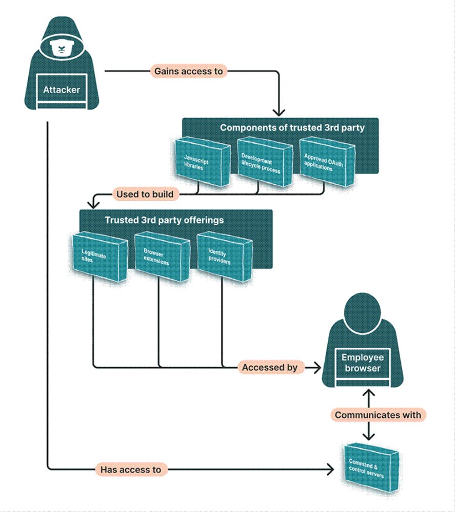 Third-party components and offerings that attackers infiltrate as part of web supply chain attacks
