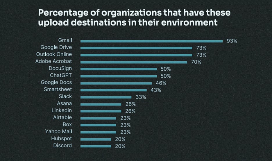 Metrics pulled from Keep Aware users in recent State of Browser Security report