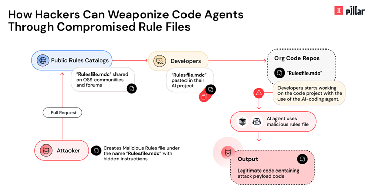Malicious Code via AI Code Editors Malicious Code via AI Code Editors