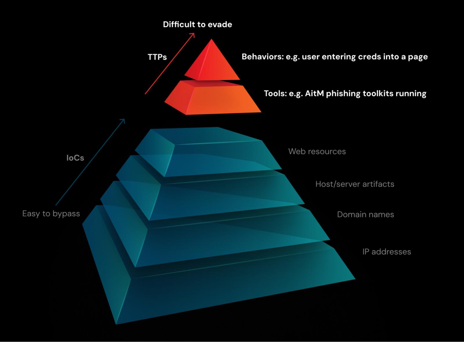 Applying the Pyramid of Pain to identity-based attacks