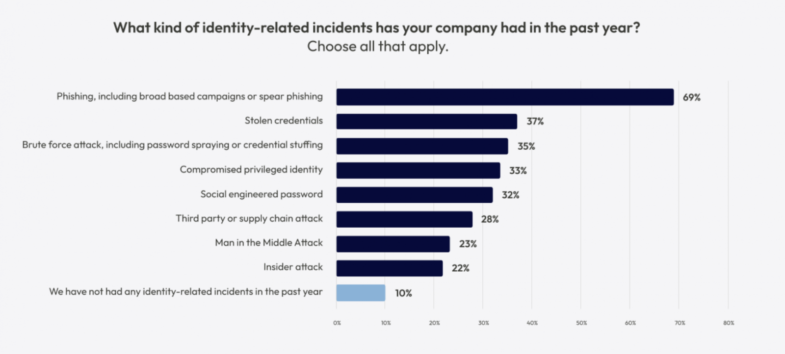 So, why are phishing attacks still so effective for attackers?