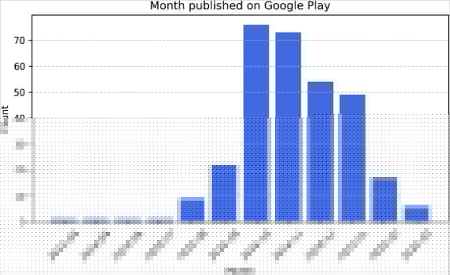 Time of app submission onto the Google Play store