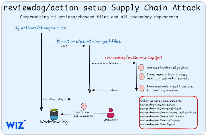 GitHub Action Supply Chain Compromise