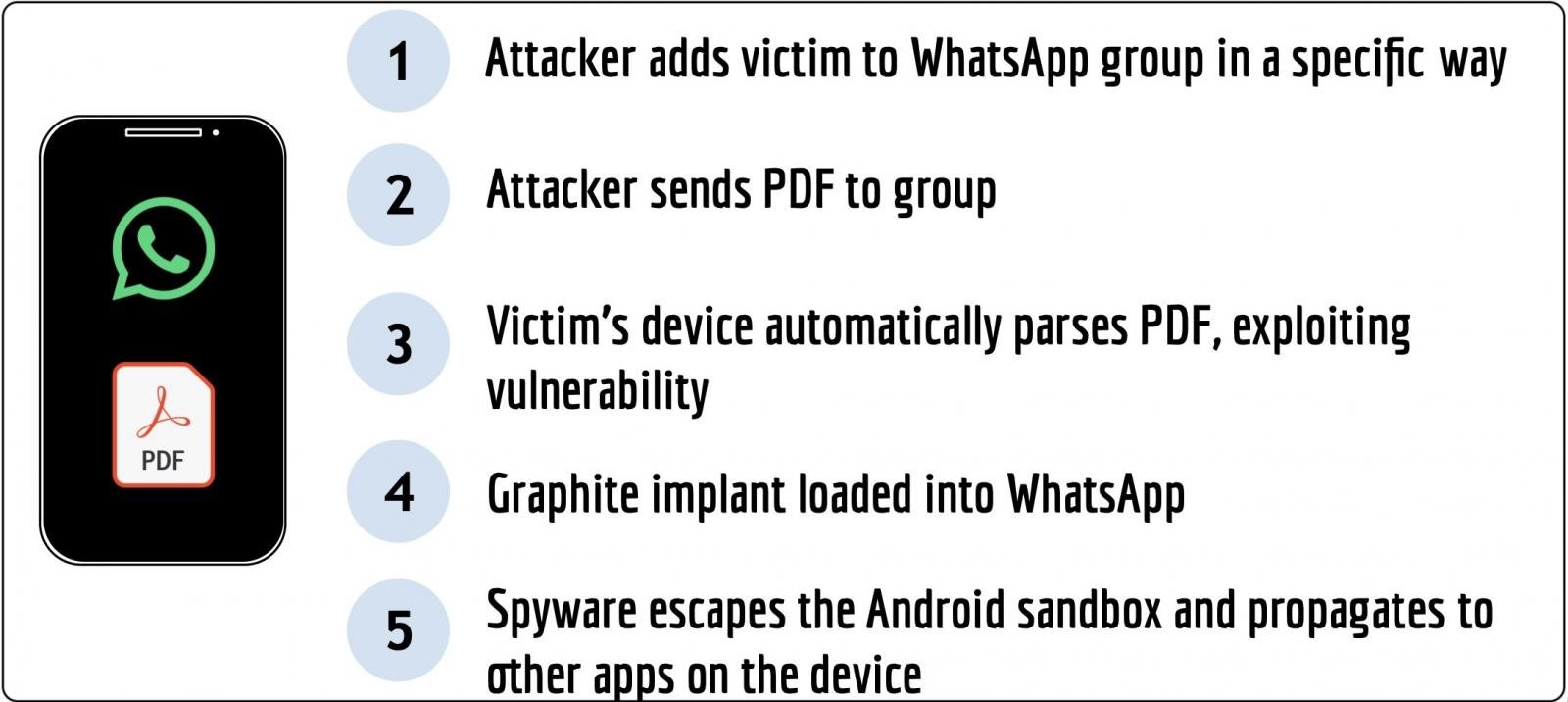 Graphite Android spyware's zero-click exploit