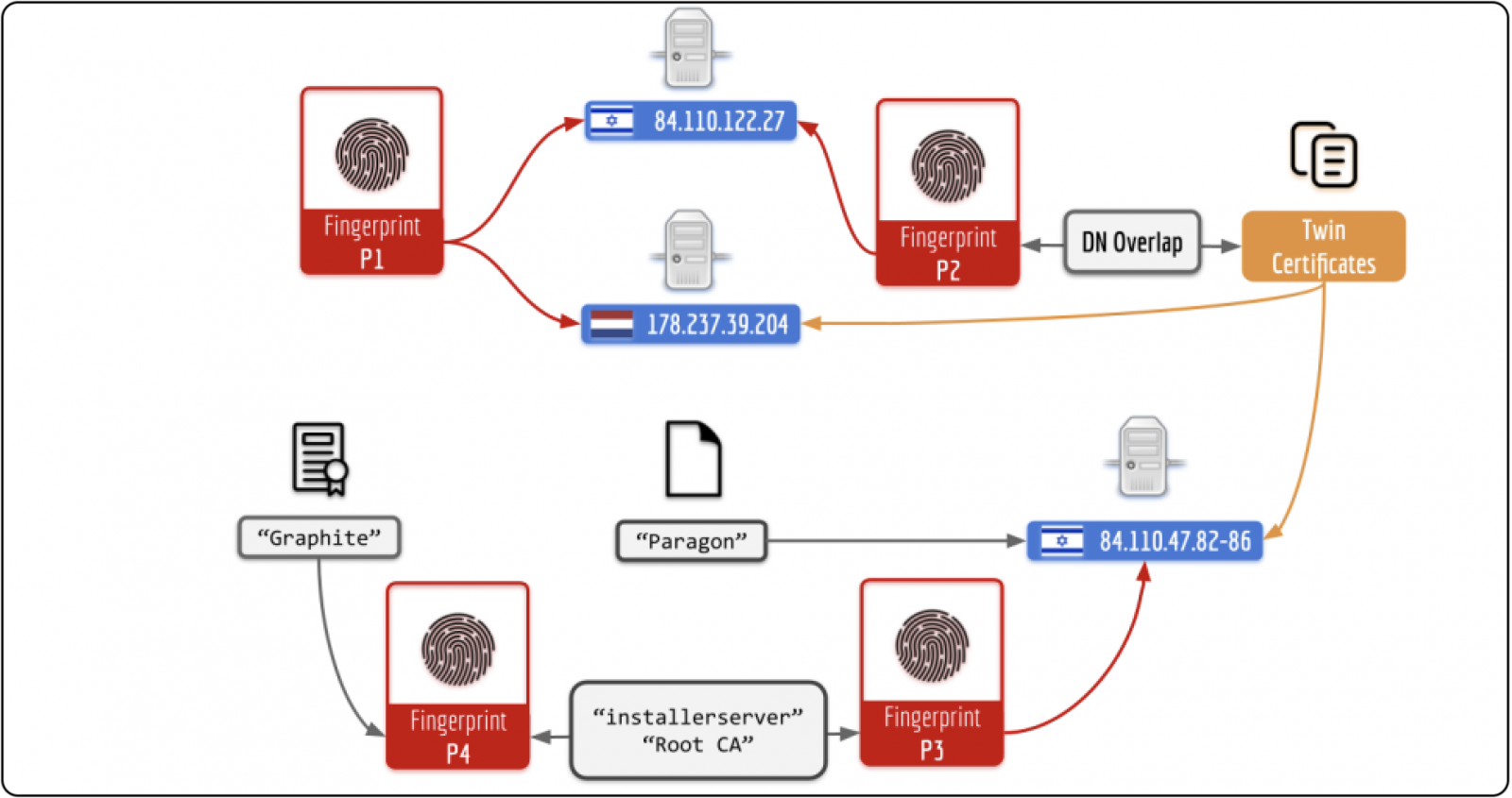 Fingerprinting Paragon infrastructure