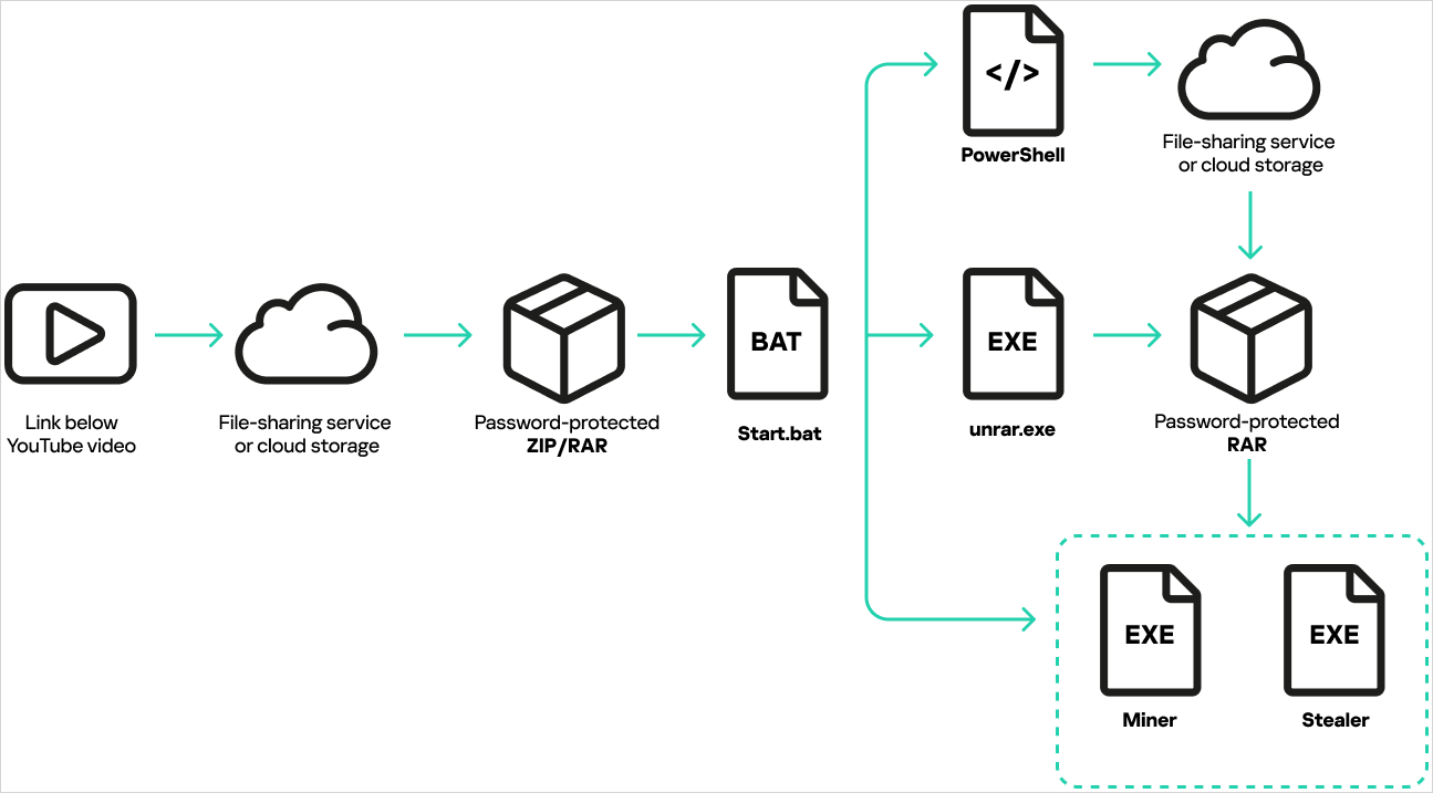 Infection chain diagram