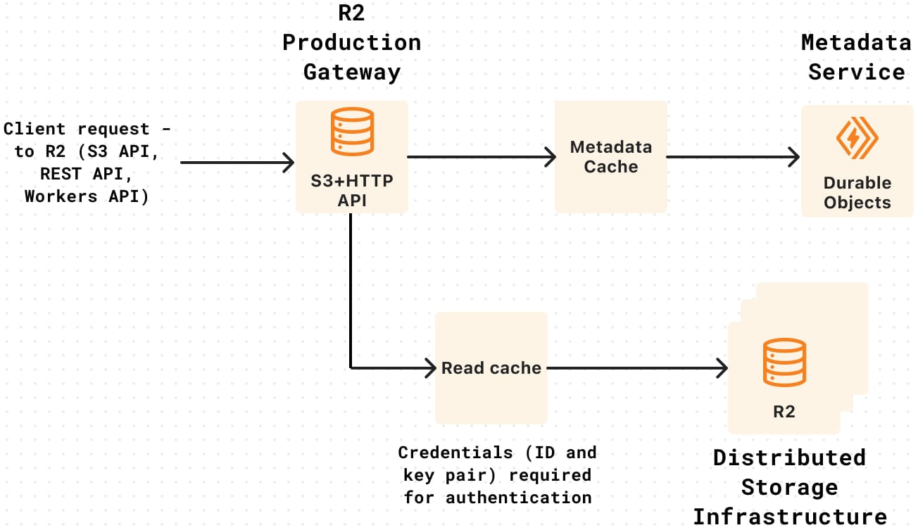 R2 Gateway Worker authentication diagram