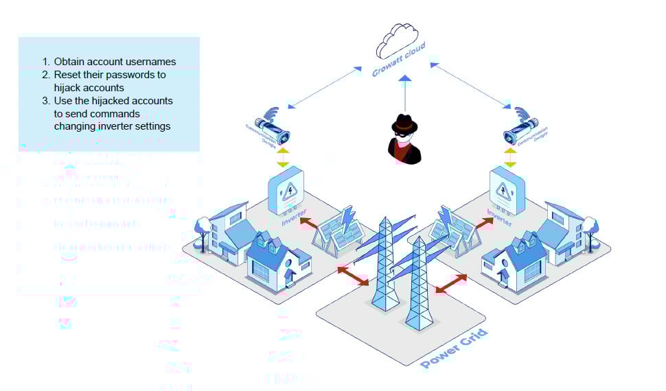 Hijacking Growatt/Sungrow inverters