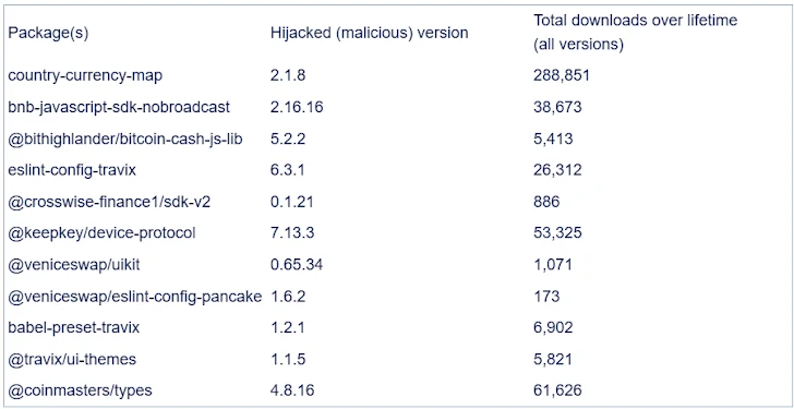 npm Packages Hijacked npm Packages Hijacked