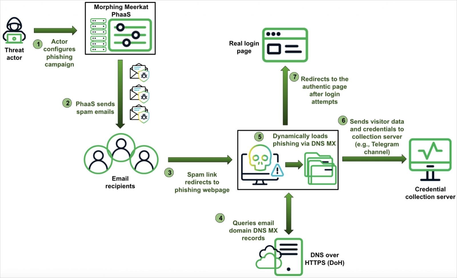 Overview of the Morphing Meerkat phishing process