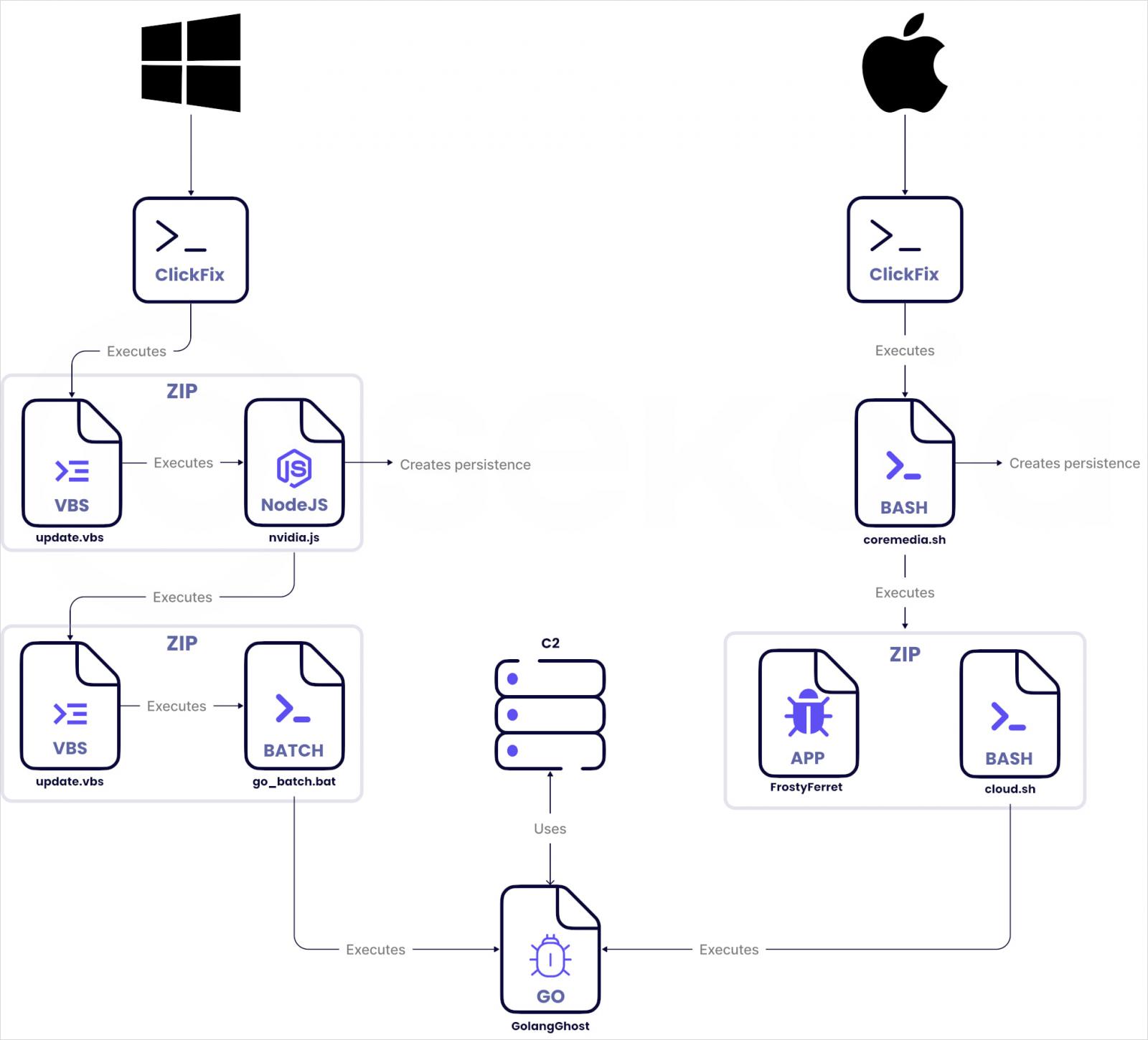 GolangGhost infection chains