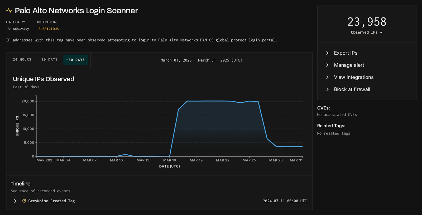 Observed scanning activity