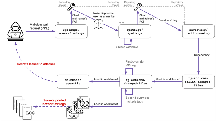 Supply chain attack diagram