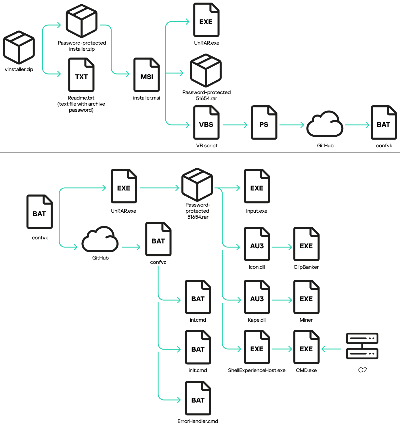The complete infection chain