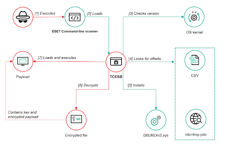 TCESB Malware