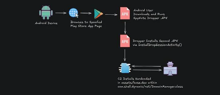 SpyNote, BadBazaar, MOONSHINE Malware SpyNote, BadBazaar, MOONSHINE Malware