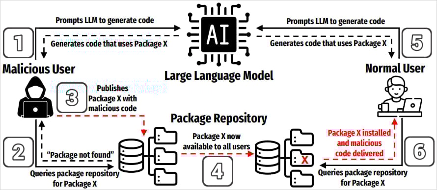 Overview of the supply chain risk