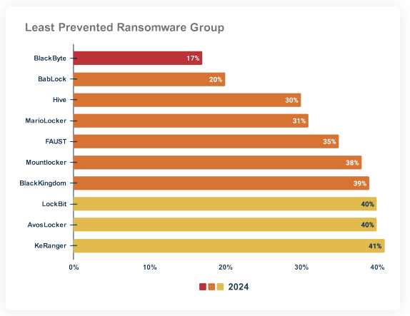 Least prevented ransomware groups