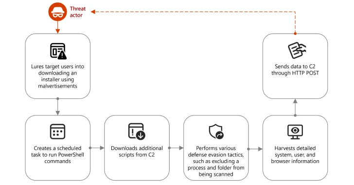 Node.js Malware Campaign Node.js Malware Campaign
