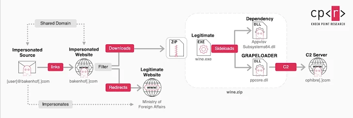 GRAPELOADER Malware Targeting European Diplomats