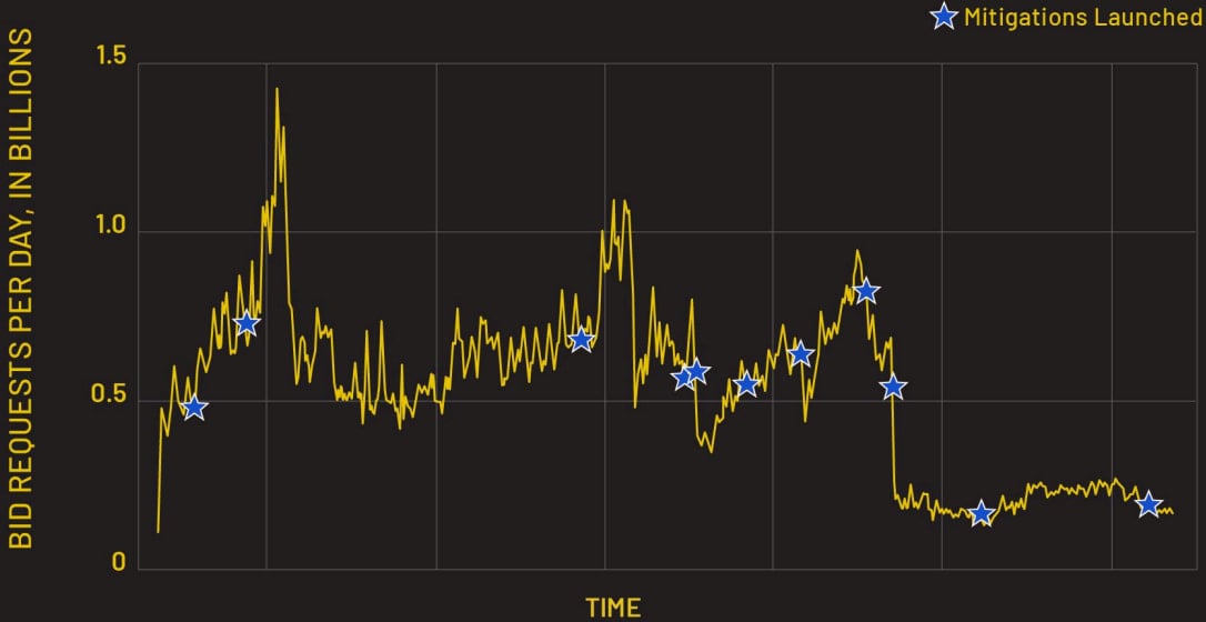 Scallywag ad requests over time