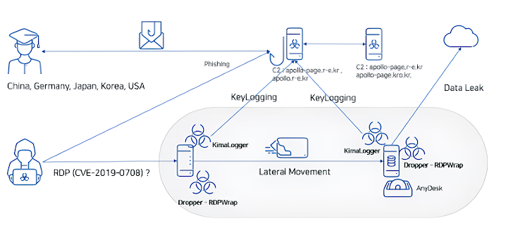 BlueKeep RDP Vulnerability BlueKeep RDP Vulnerability