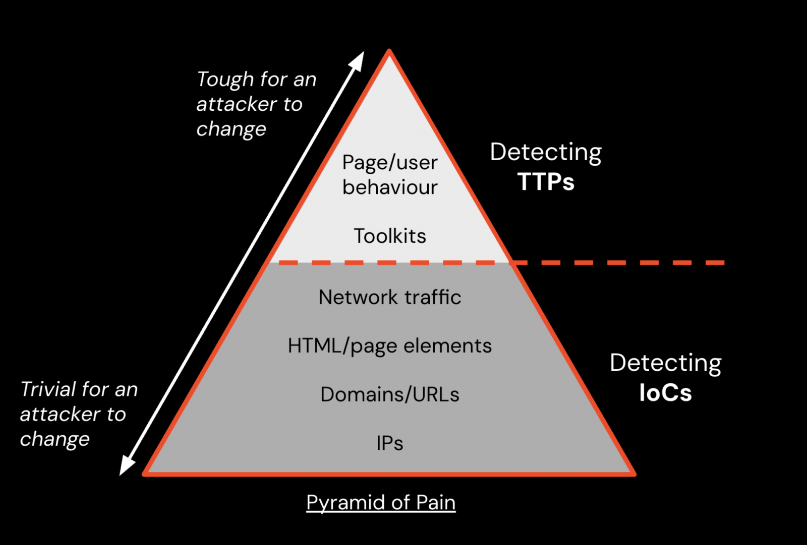 Getting real-time visibility of page/user behavior and malicious toolkits running on the page is key to moving to TTP-based detections, rather than chasing quickly-changing IoCs