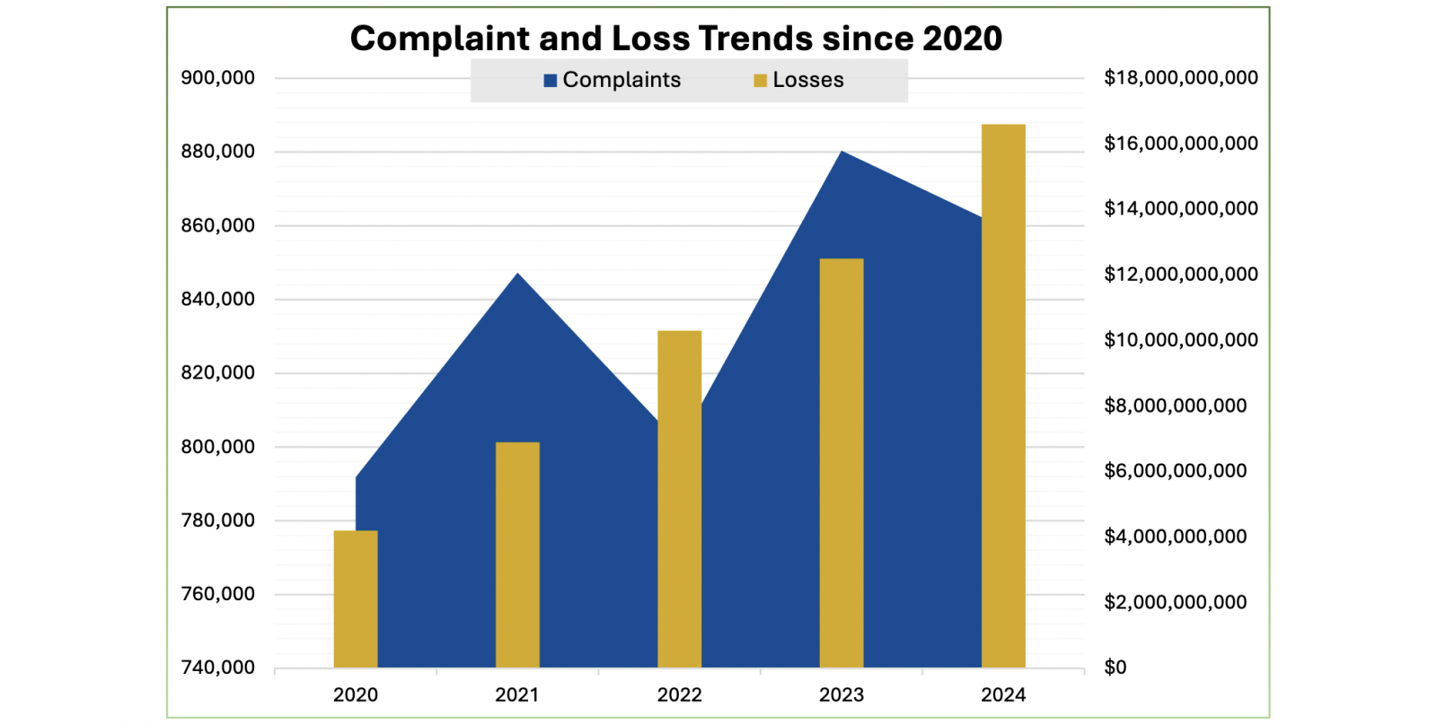 Cybercrime trends since 2020