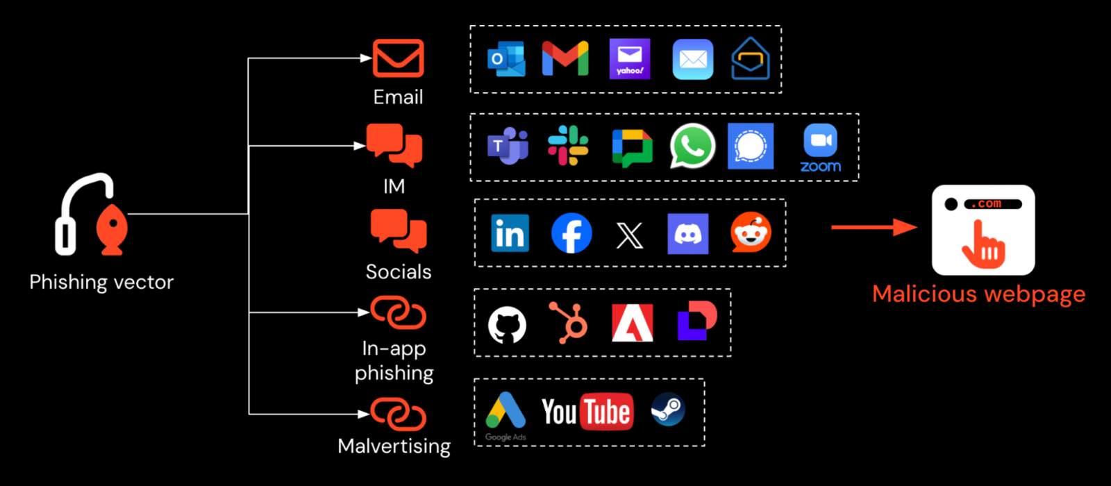 Attackers are bypassing email by targeting their victims across IM, social media, using malicious ads, and by sending messages using trusted apps