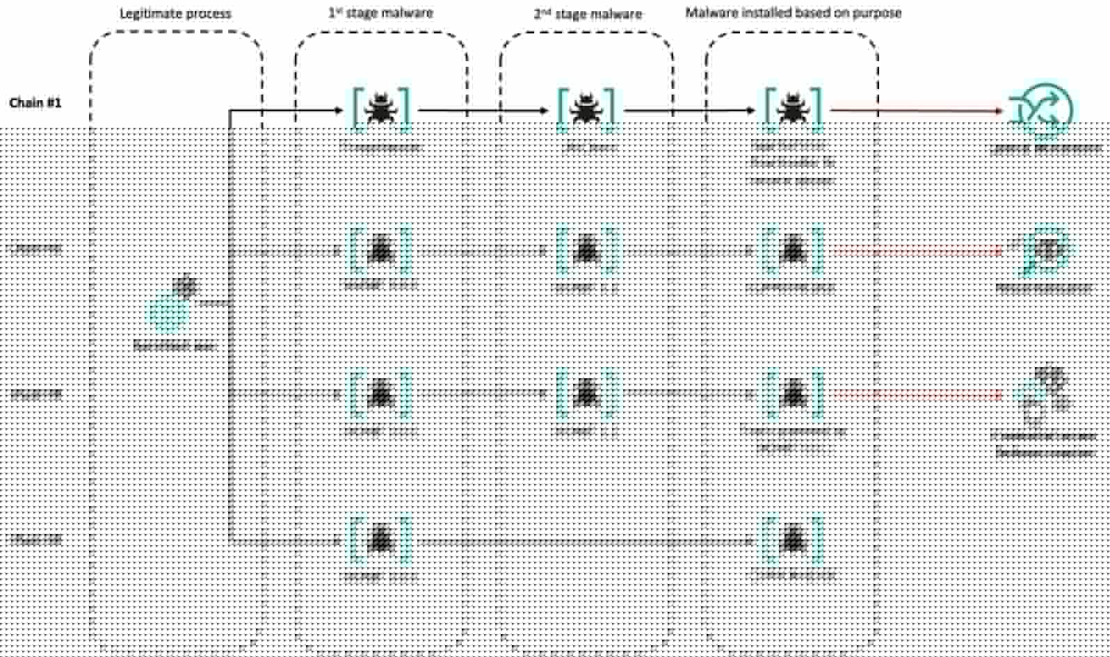 Various attack chains observed