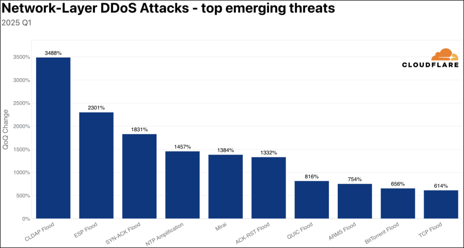 Observed attack trends