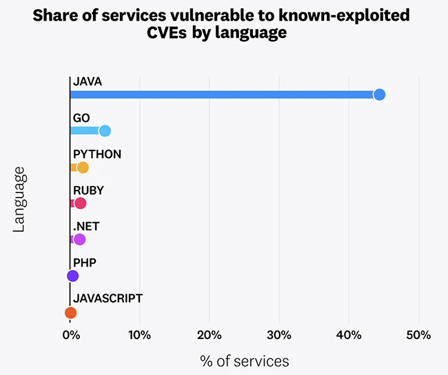 State of DevSecOps 2025