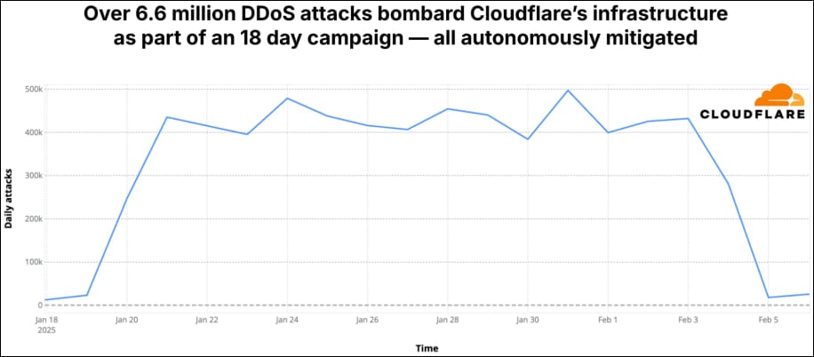 Attacks directed at Cloudflare's network