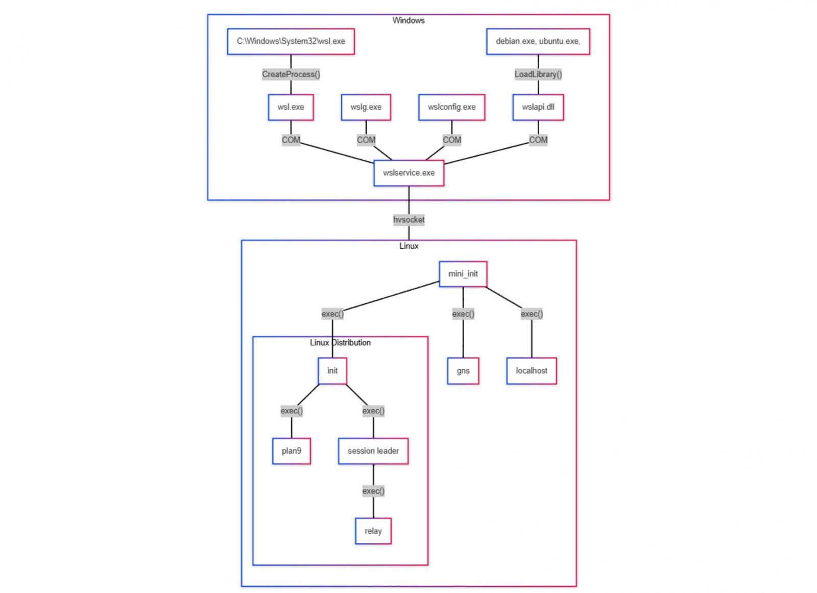 Windows Subsystem for Linux architecture
