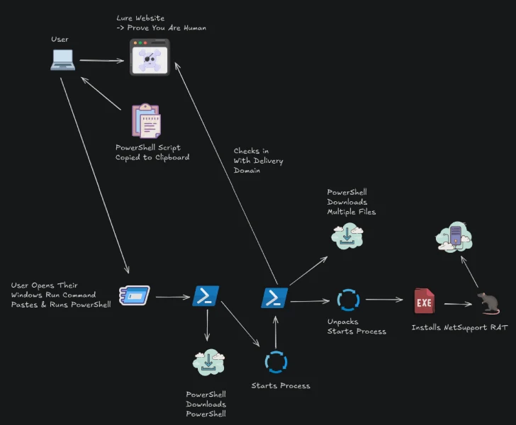 Multi-Stage PowerShell Attack Multi-Stage PowerShell Attack