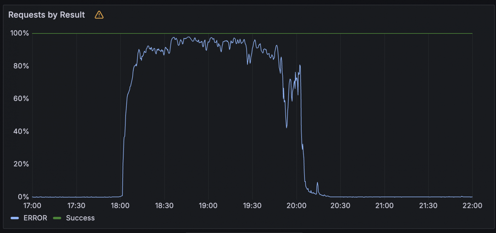 Workers KV error rate during outage